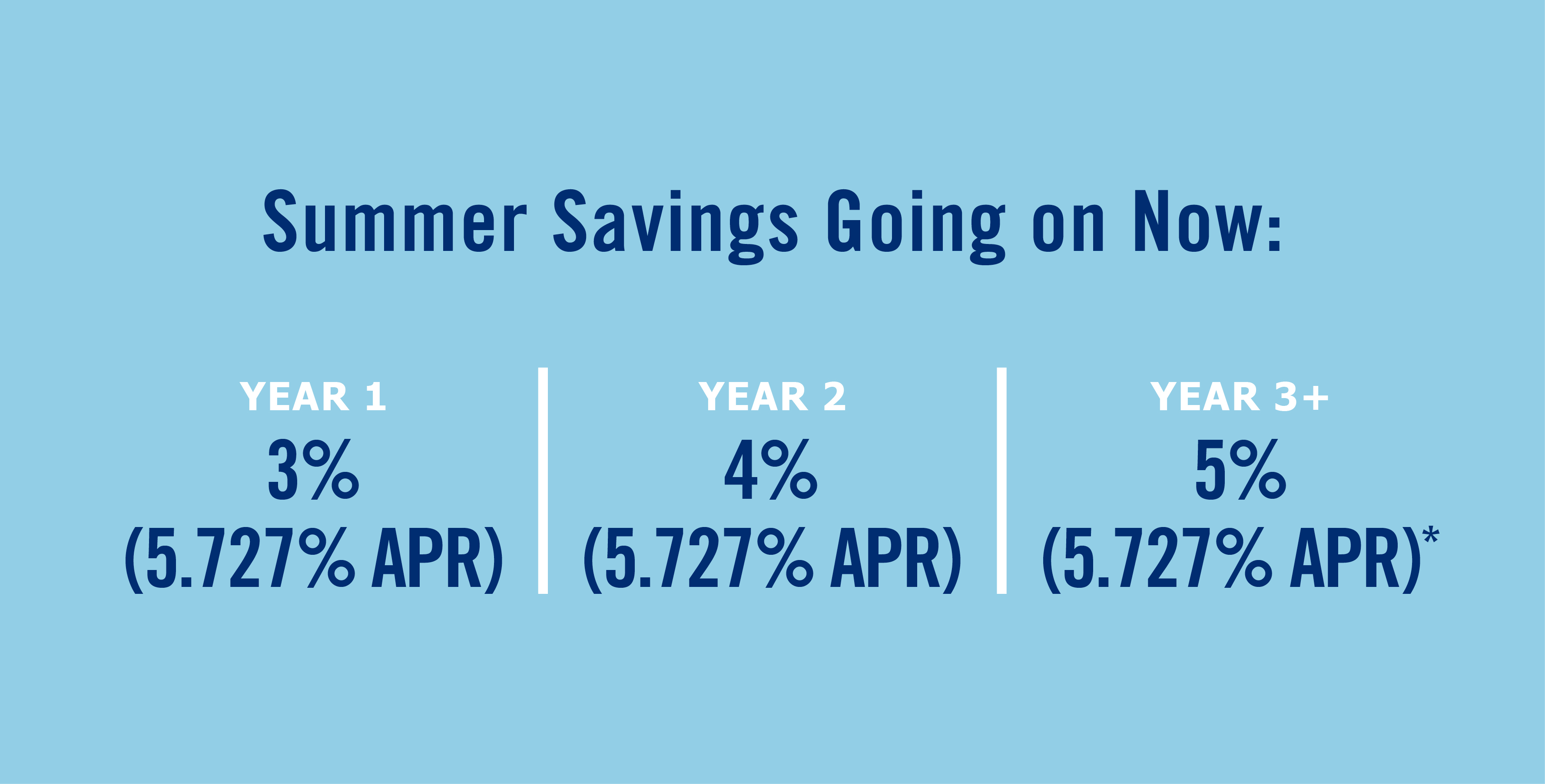 Summer Savings goin on now, save with an interest rate buydown*